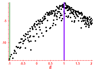 Strength function log